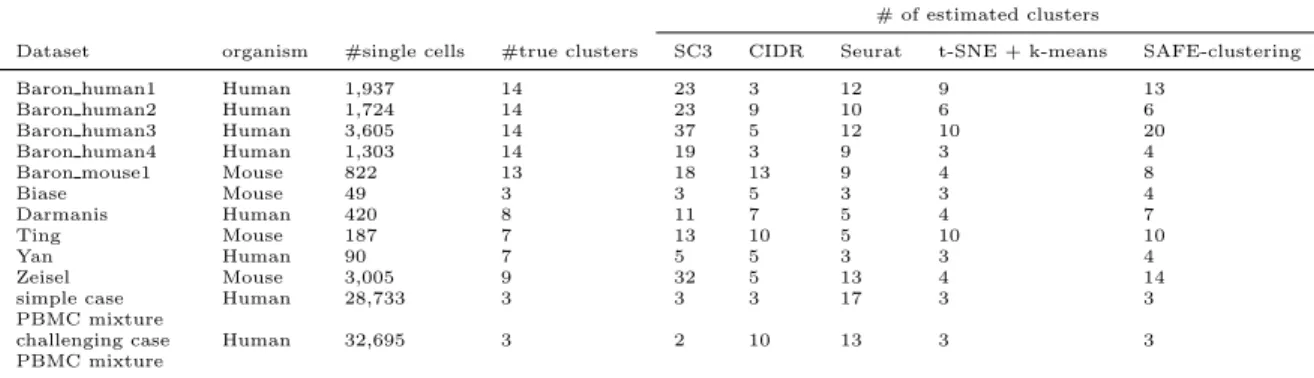 Table 1: Major characteristics of the 12 benchmarking datasets, including organism origin, num- num-ber of single cells, the numnum-bers of true and estimated clusters by SAFE-clustering and four  indi-vidual methods