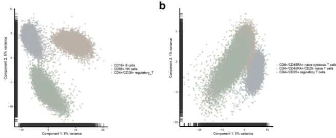 Figure 2: PCA plot for the simple case (a) and challenging case (b) to estimate the number of clusters to input for SC3.