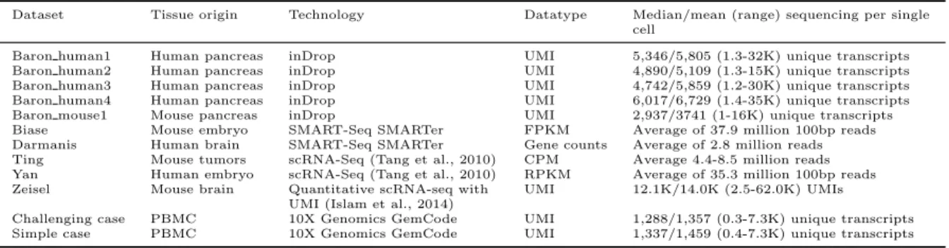Table 2: Major characteristics of the 12 benchmarking datasets. Table 2 lists several major char- char-acteristics of the 12 benchmarking datasets, including tissue origin, technology, datatype, and sequencing depth.