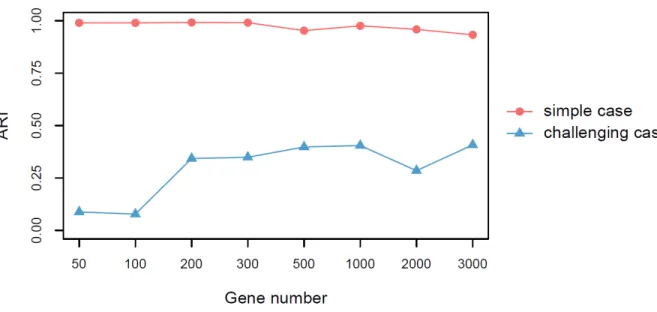 Figure 9: ARI of t-SNE+kmeans including the top most variable genes.