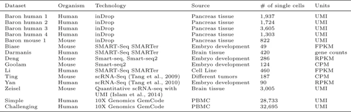 Table 3: Major characteristics of 15 benchmarking datasets. Information of organism, source, se- se-quencing technology, units of the gene expression matrix and number of single cells are included.