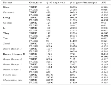 Table 4: ARI results of SC3 for all 15 datasets testing the difference in accuracy of cluster results when gene filter is implemented or not