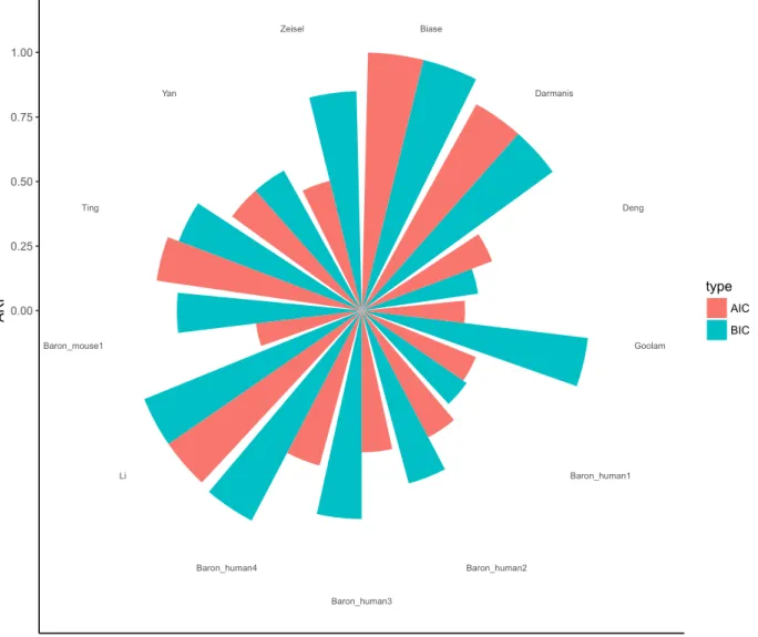 Figure 16: AIC vs BIC. ARI of 13 datasets where the estimated number of clusters is chosen by either AIC or BIC.
