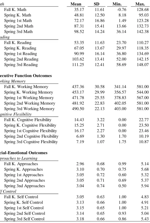 Table 5.1. Summary Statistics of Outcomes, Independent Variables, and Control Variables Achievement Outcomes
