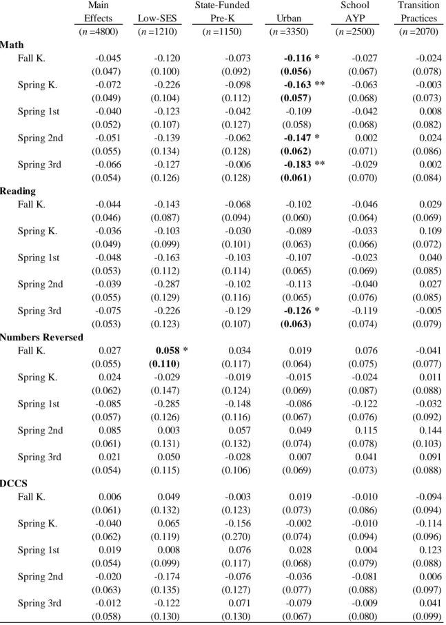 Table 5.4. School-Based Pre-K Subgroup Effects