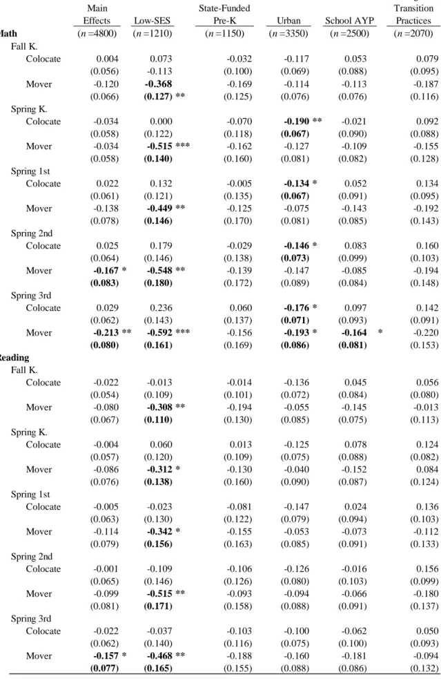 Table 5.5. Colocation and Movers Subgroup Effects