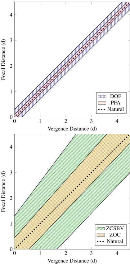 Figure 2.8: Visualizations of Panum’s Fusion Area (PFA) compared with Depth of Field (DOF) [top] and the Zone of Clear Single Binocular Vision (ZCSBV) compared with the Zone of Comfort (ZOC) [bottom]