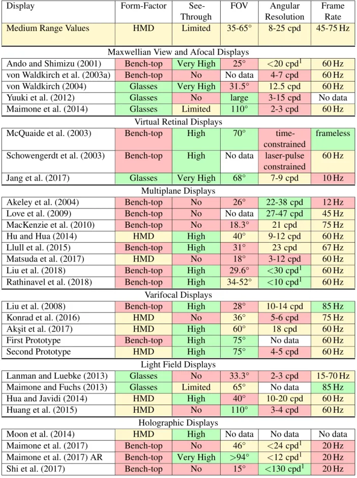 Table 2.1: Comparison of Near-Eye Displays with Accommodative Cues Part 1