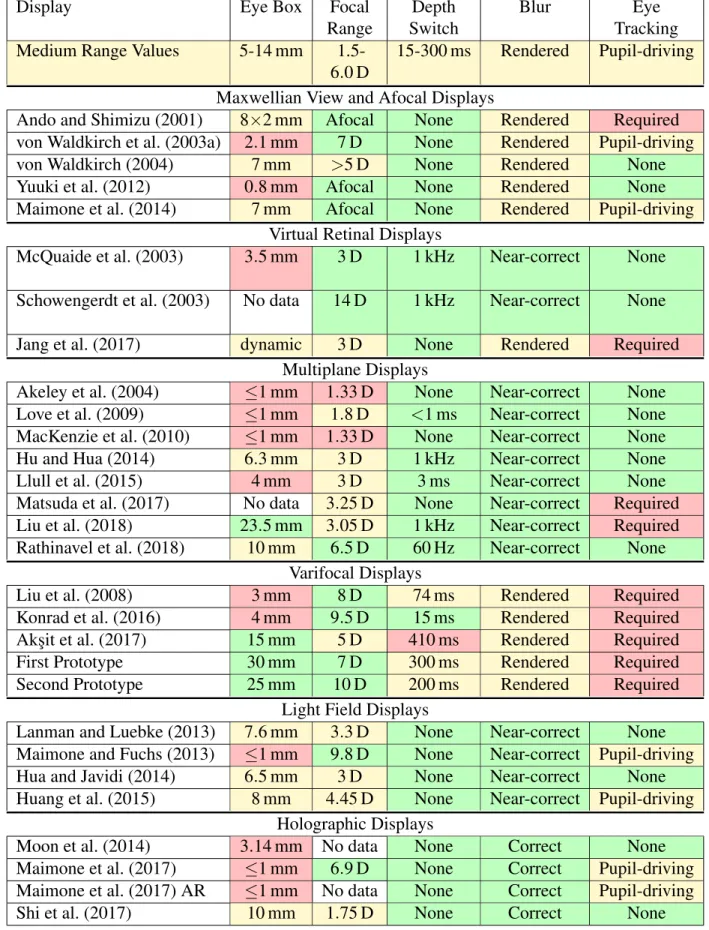 Table 2.2: Comparison of Near-Eye Displays with Accommodative Cues Part 2