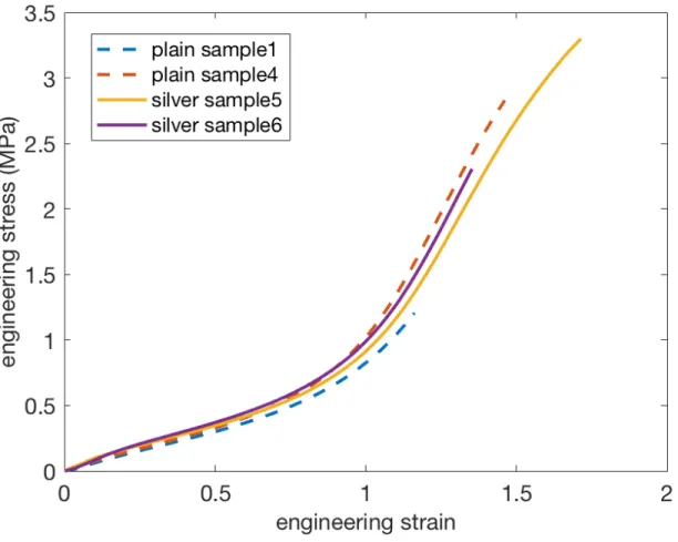 Figure 3.12: Plot of the stress-strain data measured from 4 samples of PDMS membrane. 2 samples had metalization and 2 samples did not.