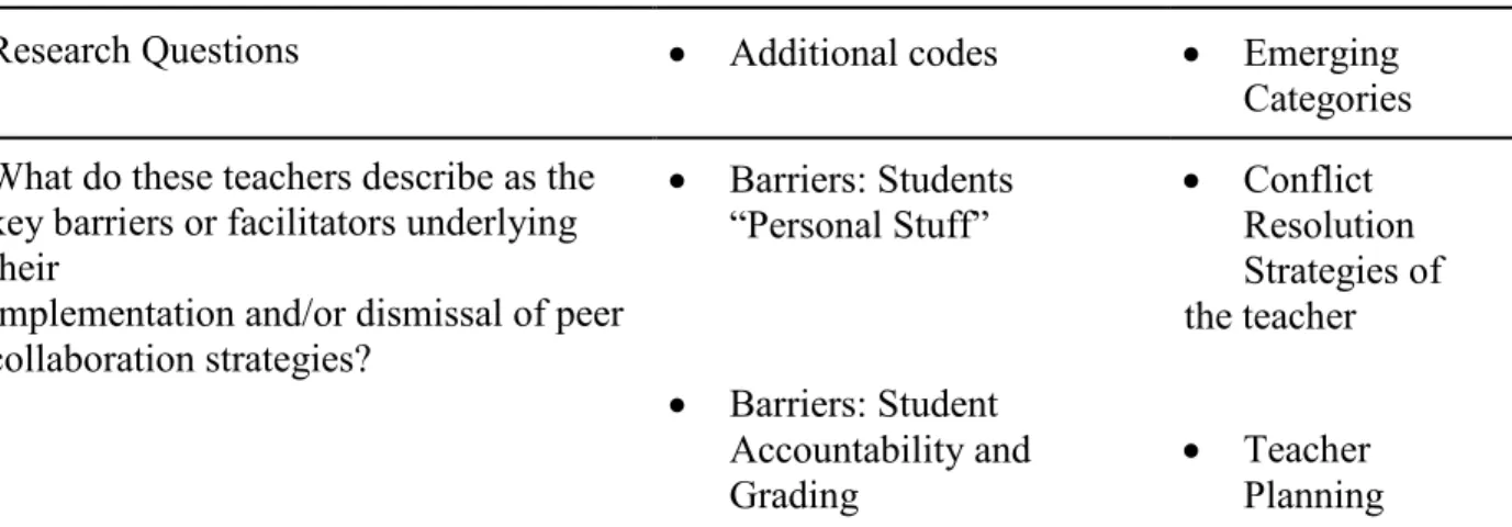 Table 5. Codes and Categories Related to the Research Questions (continued)