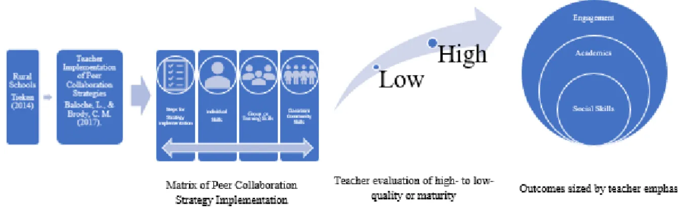 Figure 7. Conceptual Framework Revision: Rural Pre-K to 3 rd -Grade Teachers Implementation  of Peer Collaboration Strategies 