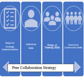 Figure 10. Process matrix for peer collaboration implementation 