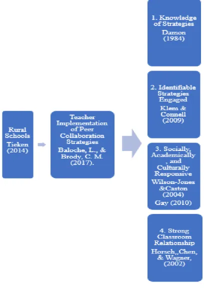 Figure 1. Conceptual Framework: Rural Pre-K through 3rd Grade Teachers Implementation of  Peer Collaboration Strategies  