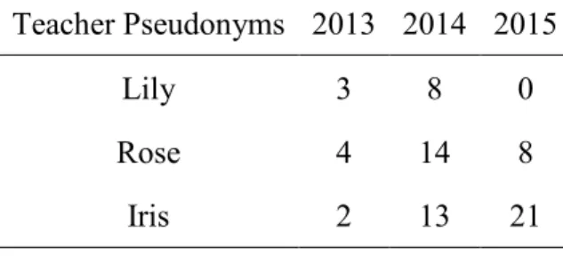 Table 2. Teachers and the Percent of the School Day Devoted to Peer Collaboration Activities