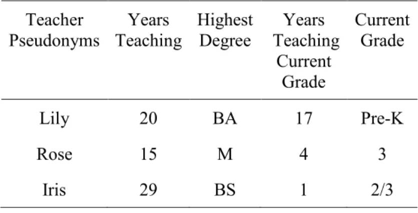 Table 3. Teacher Demographic Information  Teacher   Pseudonyms  Years   Teaching  Highest  Degree  Years   Teaching   Current   Grade  Current  Grade  Lily  20  BA  17  Pre-K  Rose  15  M  4  3  Iris  29  BS  1  2/3 