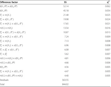 Table 3 ANOVA effect size table for bias in regression coefficient β2