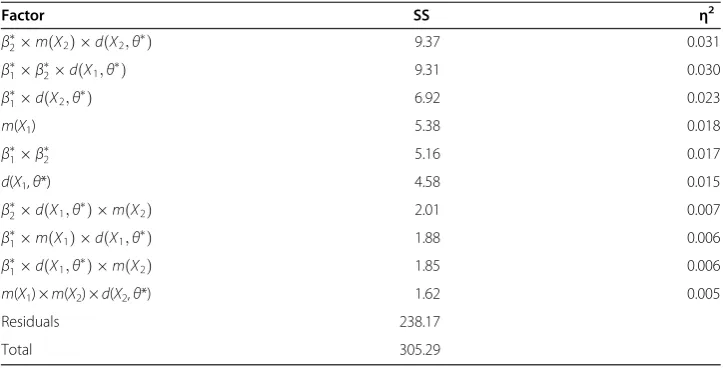Table 4 ANOVA effect size table for the RMSE of subpopulation differences
