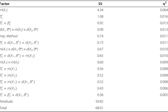 Table 5 ANOVA effect size table for the RMSE of regression coefficient β2