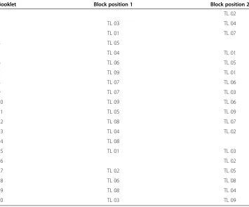 Table 1 Rotated block design to form test booklets