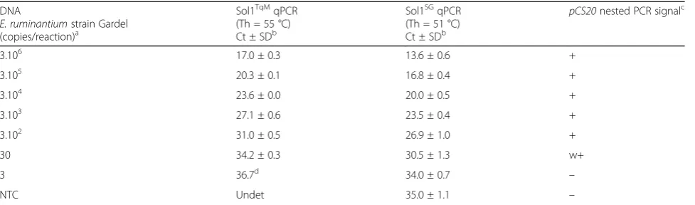 Table 2 Limit of detection of pCS20 Sol1TqM qPCR, Sol1SG qPCR and pCS20 nested PCR