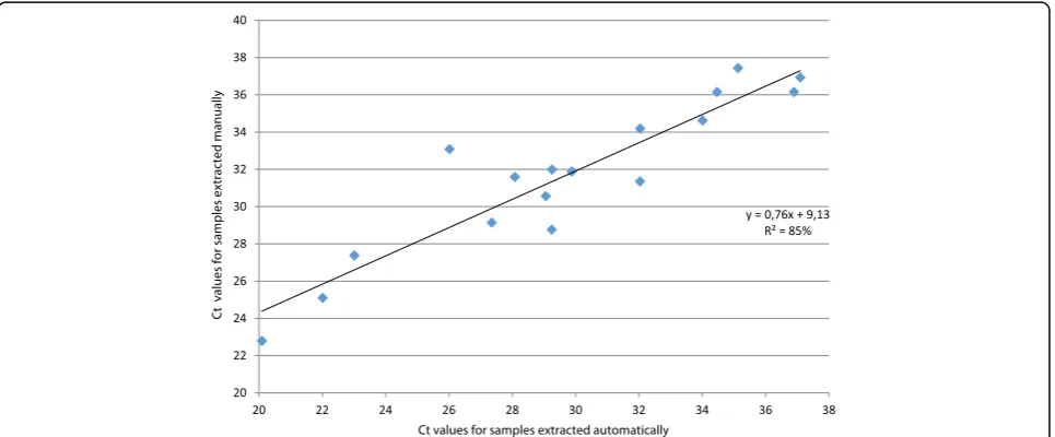 Table 3 Relative sensitivity and specificity of automated DNA extraction compared with manual DNA extraction based on screeningexperimentally infected ticks (pCS20Acc of the automated extraction method) obtained on tick lysates spiked withof samples tested