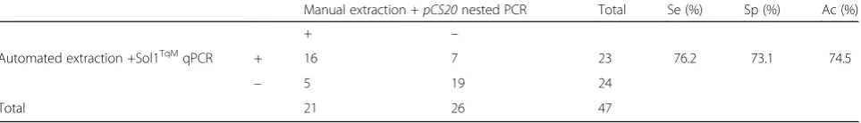 Table 4 Relative sensitivity and specificity of pCS20 Sol1TqMqPCR compared with the pCS20 nested PCR and MLST, whichwere combined as the reference method
