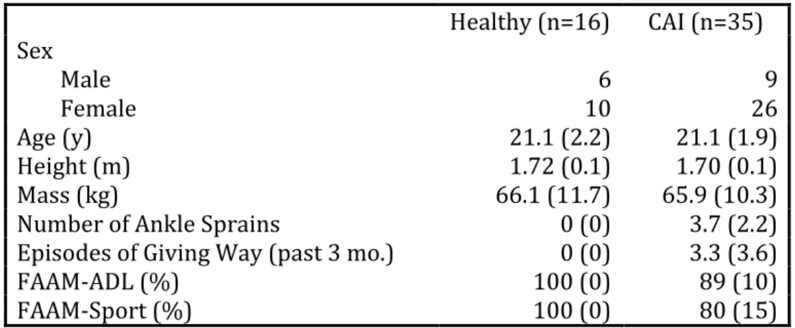 Table 1. Demographic information by group. Mean (SD) 
