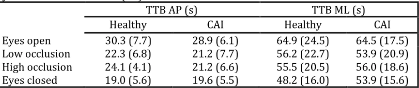 Table 2. Average postural control outcomes for healthy (n=16) and CAI (n=35) groups  by visual condition