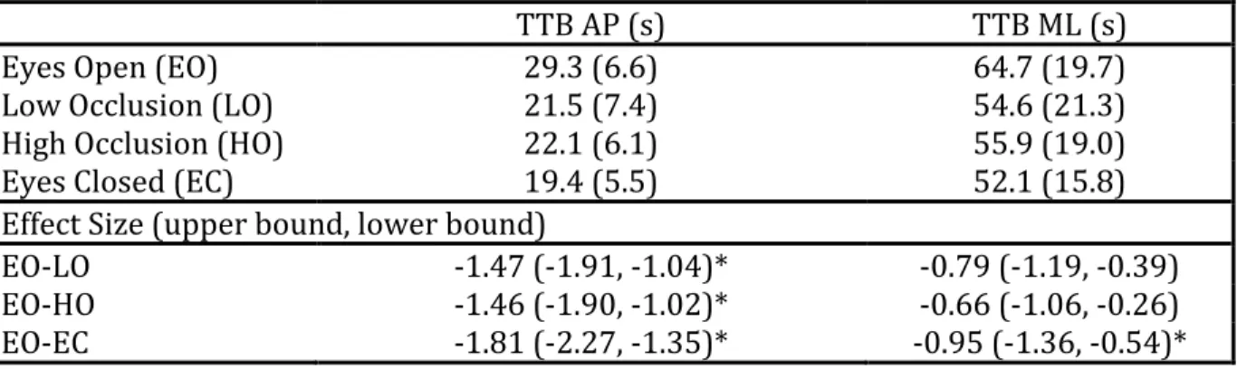 Table 3. Average time-to-boundary under various levels of visual occlusion with effect  size, collapsed across group