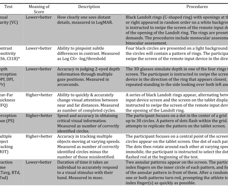 Table 4. Senaptec Sensory System Test detailed outcomes and procedures. 