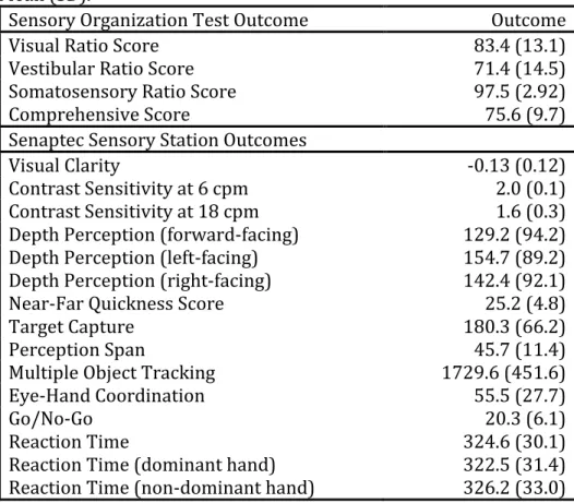 Table 5. Average Senaptec Sensory System and Sensory Organization Test outcomes. 
