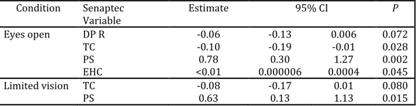 Table 7. Univariable analyses of Senaptec variables included in the time-to-boundary  medial-to-lateral stepwise model