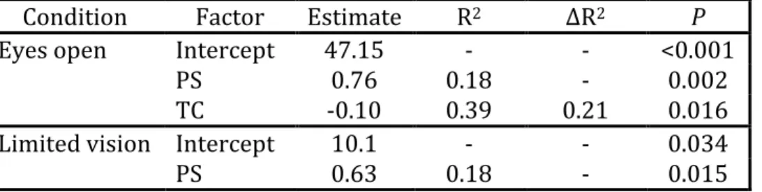 Table 9. Stepwise multivariable regression analysis for time-to-boundary medial-to- medial-to-lateral outcomes under both eyes-open and limited-vision conditions 