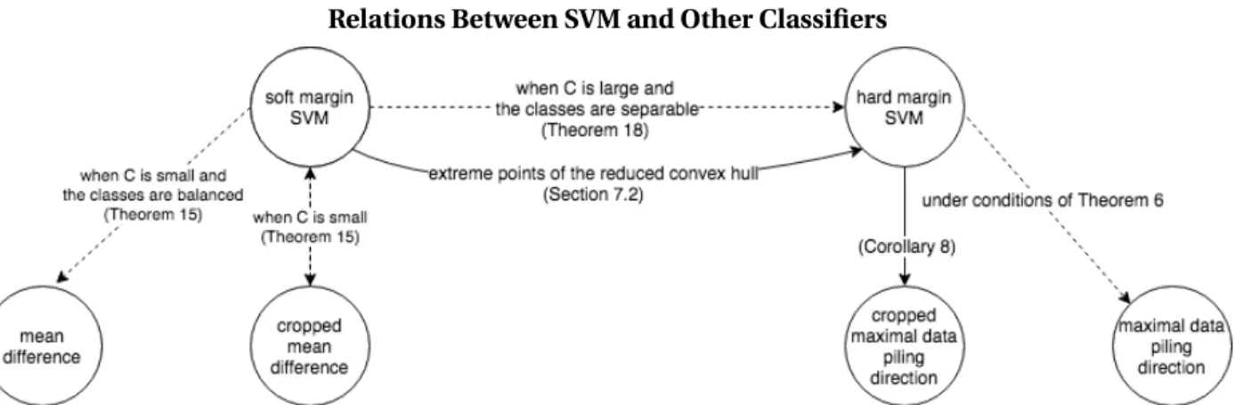 Figure 3.1.1: SVM reduces to another classifier under the condition stated in the arrow