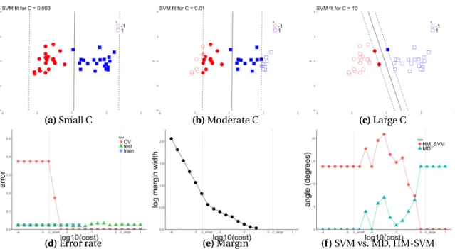Figure 3.1.2: (Balanced classes) The top rows show the SVM fit for various values of C 