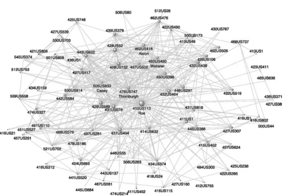 Figure 5.1.1: A visual of a network; this plot shows Roe v. Wade and its neighboring cases