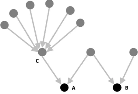 Figure 5.3.1: This Figure shows a small citation network. Cases A and B would be ranked equally by in-degree, but case A would be ranked better by eigenvector centrality metrics as described in text above.