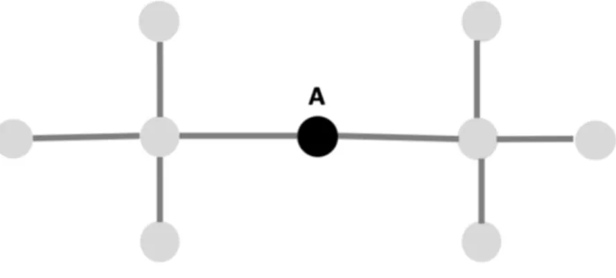 Figure 5.3.2: This Figure shows a simple network. The highlighted node A would be ranked highest by most posi- posi-tional vertex centrality metrics since it is “closest" to all other nodes