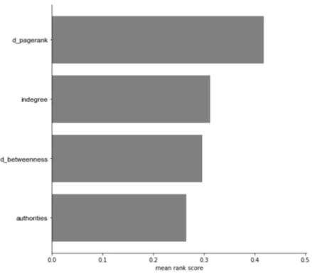 Figure 5.4.1 shows the comparison between some of the most commonly used vertex centrality met- met-rics: PageRank, in-degree, authorities, and betweenness centrality