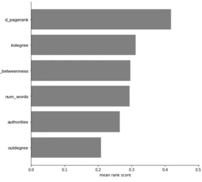 Figure 5.4.4: Text length, measured by the number of words contained in the court opinion, does better than in-degree in the sort experiment by a small but statistically significant amount.