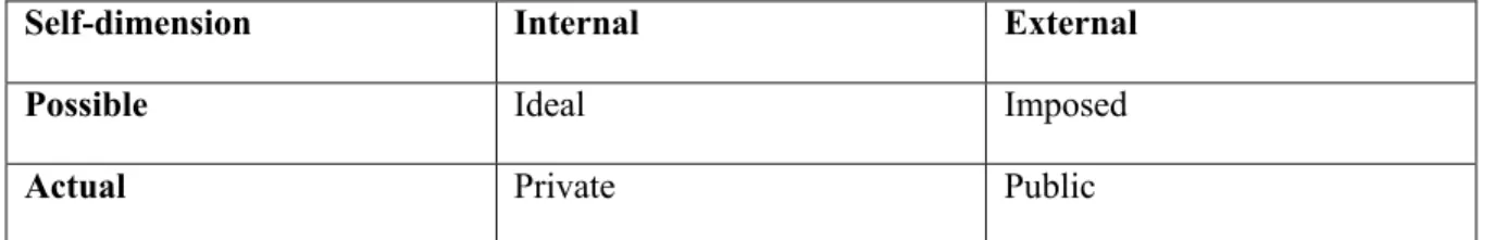 Table 2.11.3.1 Quadripolar model of foreign language learning (Taylor, 2013, p.42) 