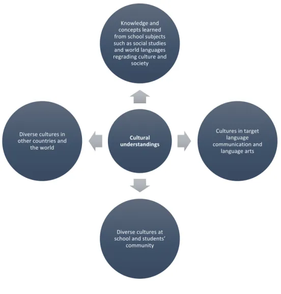Figure 2.12.1. A Conceptual Framework on Developing Cultural Understanding for the Students in the  DLI Program 