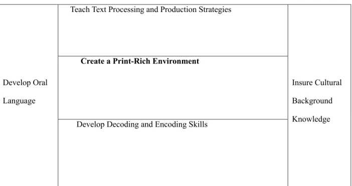 Table 2.7.2.1. A Framework for Second Language Literacy Development 