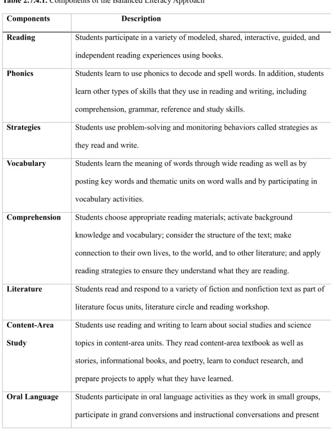 Table 2.7.4.1. Components of the Balanced Literacy Approach  Components                          Description 