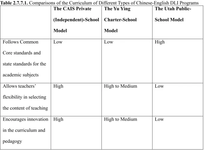 Table 2.7.7.1. Comparisons of the Curriculum of Different Types of Chinese-English DLI Programs  The CAIS Private 
