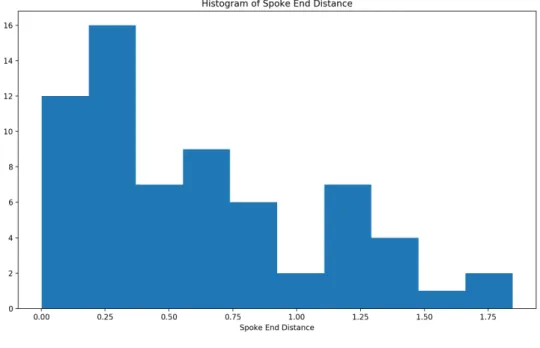 Figure 4.7: The histogram of the distances from each base spoke end of the fitted s-rep to the corresponding object boundary for a case in the population of 6-month olds’ hippocampi.