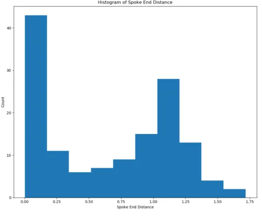 Figure 4.9: The histogram of the distances from each base spoke end of the fitted s-rep to the corresponding object boundary for a case in the population of 6-month olds’ caudate nuclei.