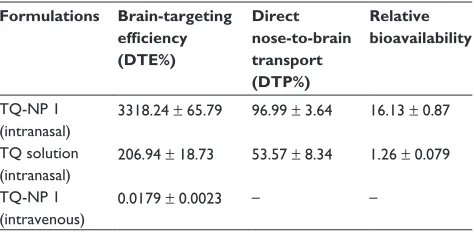 Table 8 Nose-to-brain drug-targeting parameters of different formulations