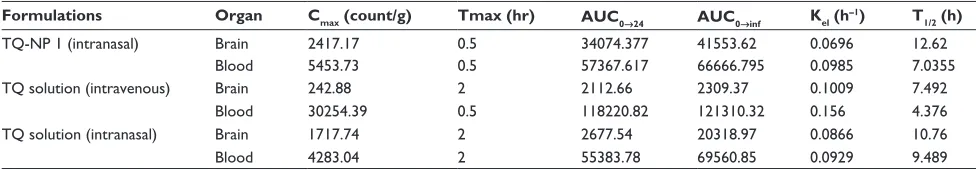 Figure 1 Biodistribution study of (A) TQ solution (intravenous), (B) TQ solution (intranasal), and (C) chitosan nanoparticles encapsulating TQ (intranasal).